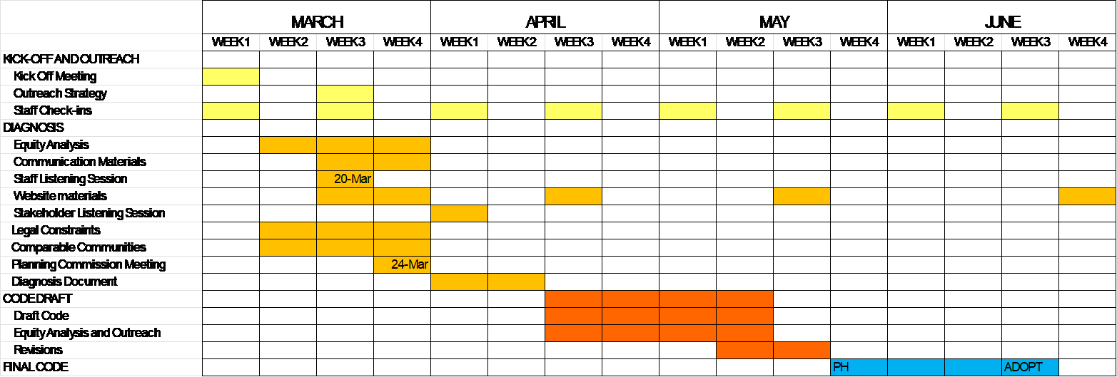 Table of a timeline for Sign Code reviews