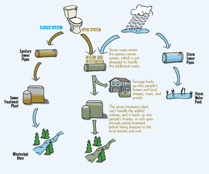 Inflow and Infiltration Effects Diagram