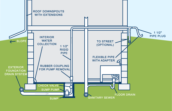 Proper Sump Pump Connection Diagram